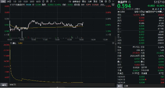 鼎信天下 回调砸出“黄金坑”？吃喝板块继续下探，估值逼近十年低点！机构：建议关注回调带来的布局机会