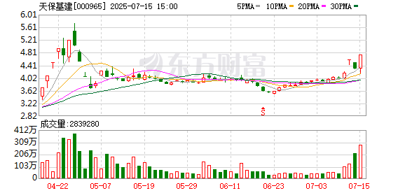 乐天盈配资 天保基建：预计上半年净利润同比增长1582%–2329%