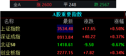 易速宝 收盘｜A股三大股指集体收涨，稀土永磁板块大涨