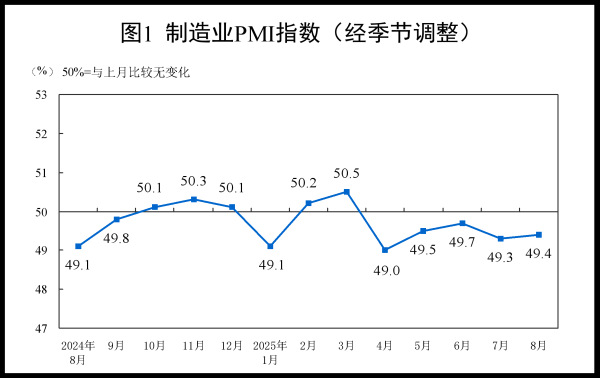 牛千万 国家统计局：8月制造业采购经理指数小幅回升 非制造业扩张加快