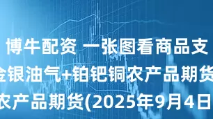 博牛配资 一张图看商品支撑阻力：金银油气+铂钯铜农产品期货(2025年9月4日)